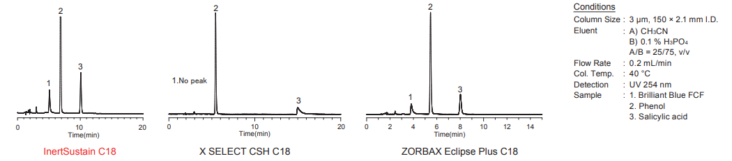 InertSustain C18 HPLC Columns Acidic compounds comparison